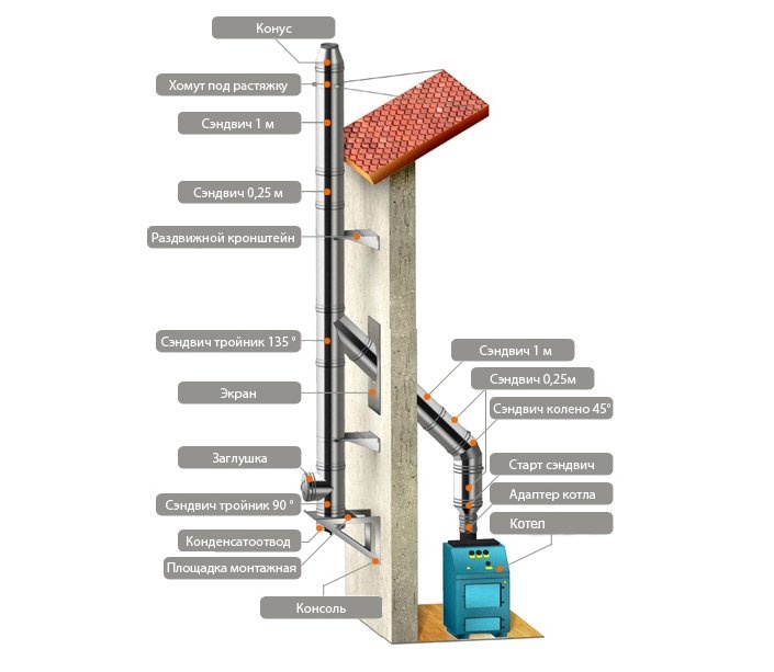 Дымоход для котла 150. Дымоход для твердотопливного котла 150мм. Схема установки трубы для твердотопливного котла. Дымоход из сендвичных труб для твердотопливного котла. Сборка дымохода из нержавейки для твердотопливного котла.